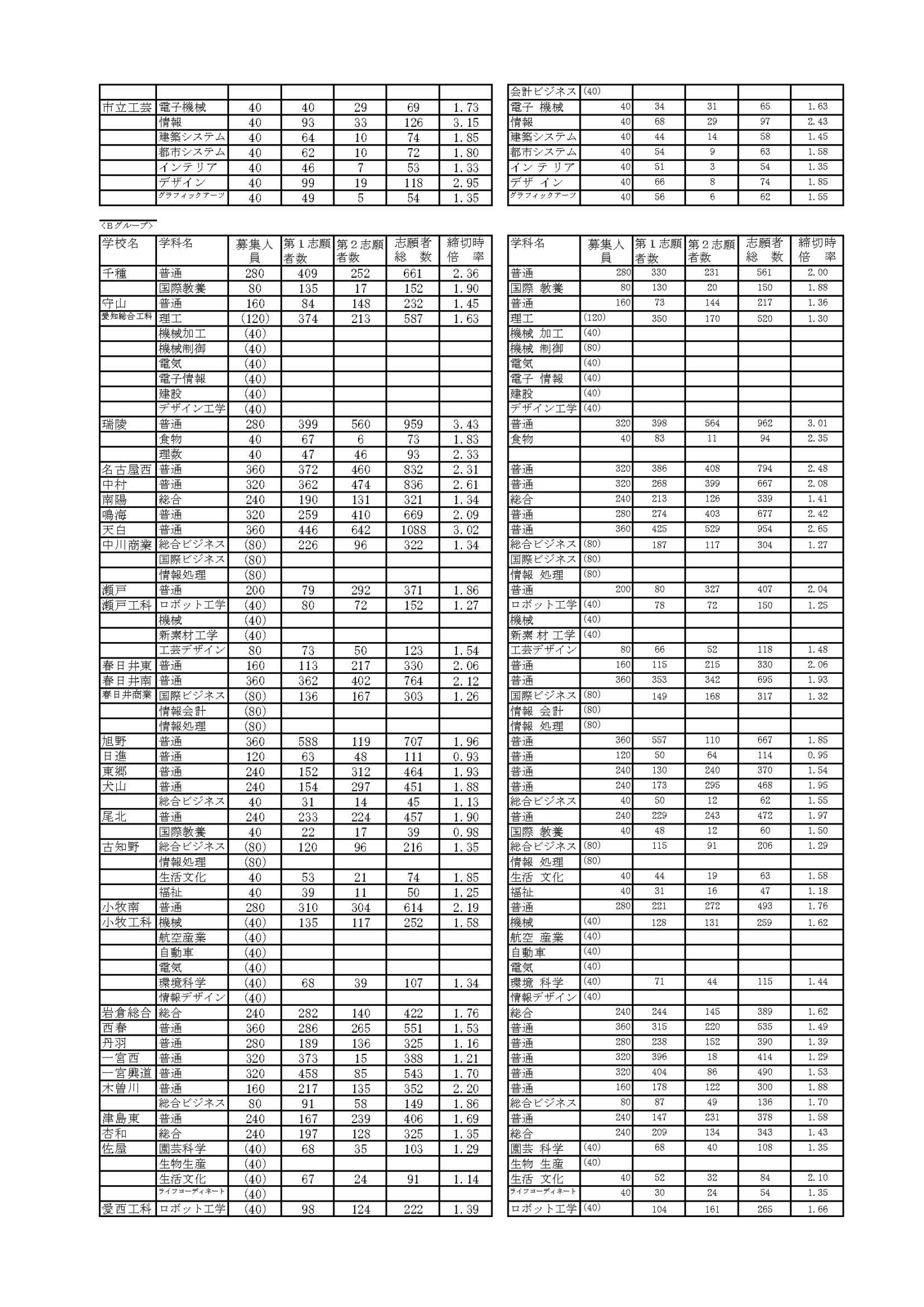 【2022年 愛知県公立高校入試】倍率情報を公開！！ 【令和4年度愛知県公立高等学校入学者選抜（全日制課程）】 | 井ノ塾 - 昭和区と瑞穂区 