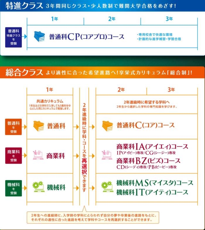 享栄高校のコース変更