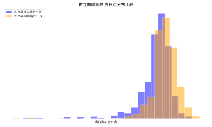 市立向陽高校の合格ボーダーグラフ