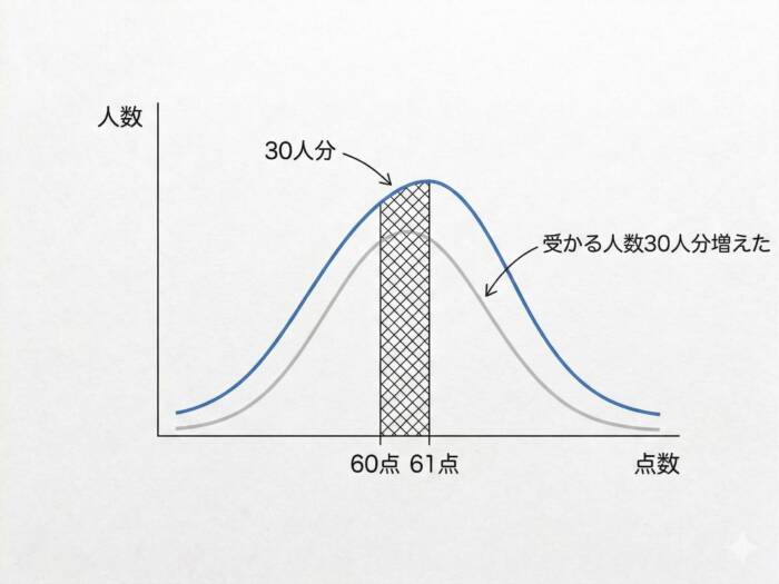 愛知県公立高校入試の倍率が上がってもボーダーラインは上がらない3