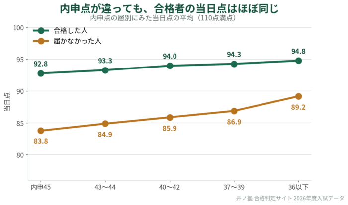 内申点の層別にみた合格者と届かなかった人の当日点の比較グラフ