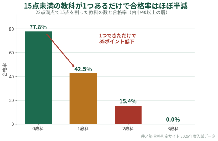 15点未満の教科の数と合格率の関係を示すグラフ