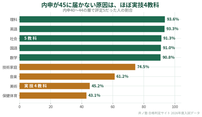 内申40〜44の層における教科別の評定5の割合のグラフ