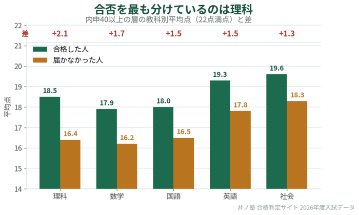 内申40以上の層の教科別平均点と合否による差のグラフ