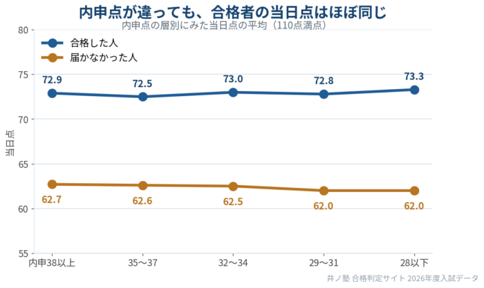 内申点の層別にみた合格者と届かなかった人の当日点の比較グラフ