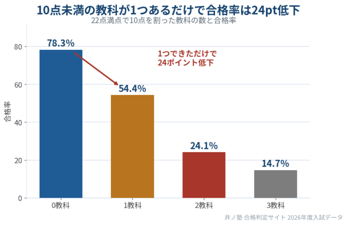 10点未満の教科の数と合格率の関係を示すグラフ