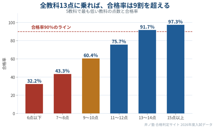 5教科で最も低い教科の点数と合格率の関係を示すグラフ