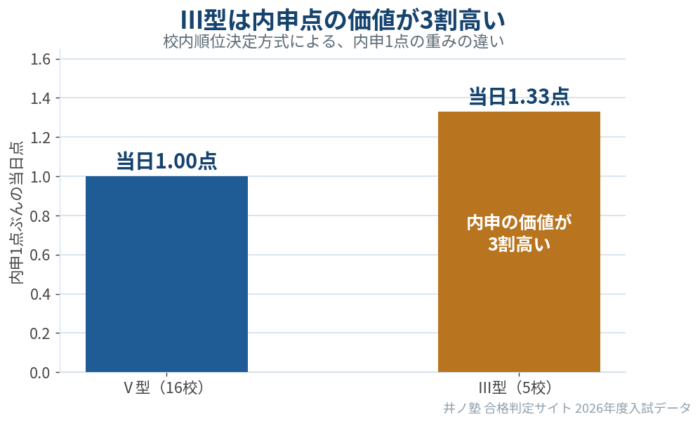 校内順位決定方式Ⅴ型とⅢ型における内申1点の重みの違いを示すグラフ